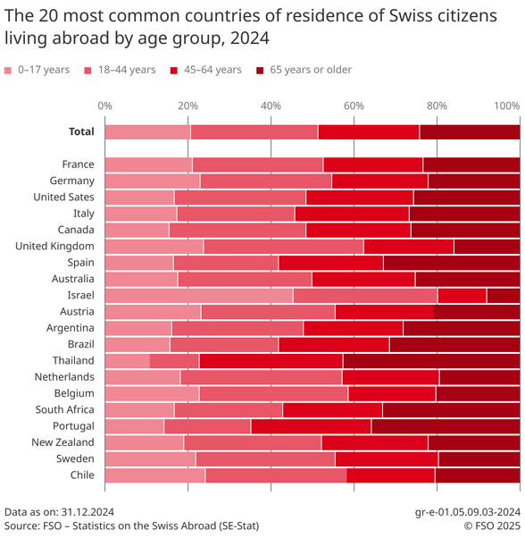 Statistics on the most common countries of residence for the Swiss abroad by age group, 2024.