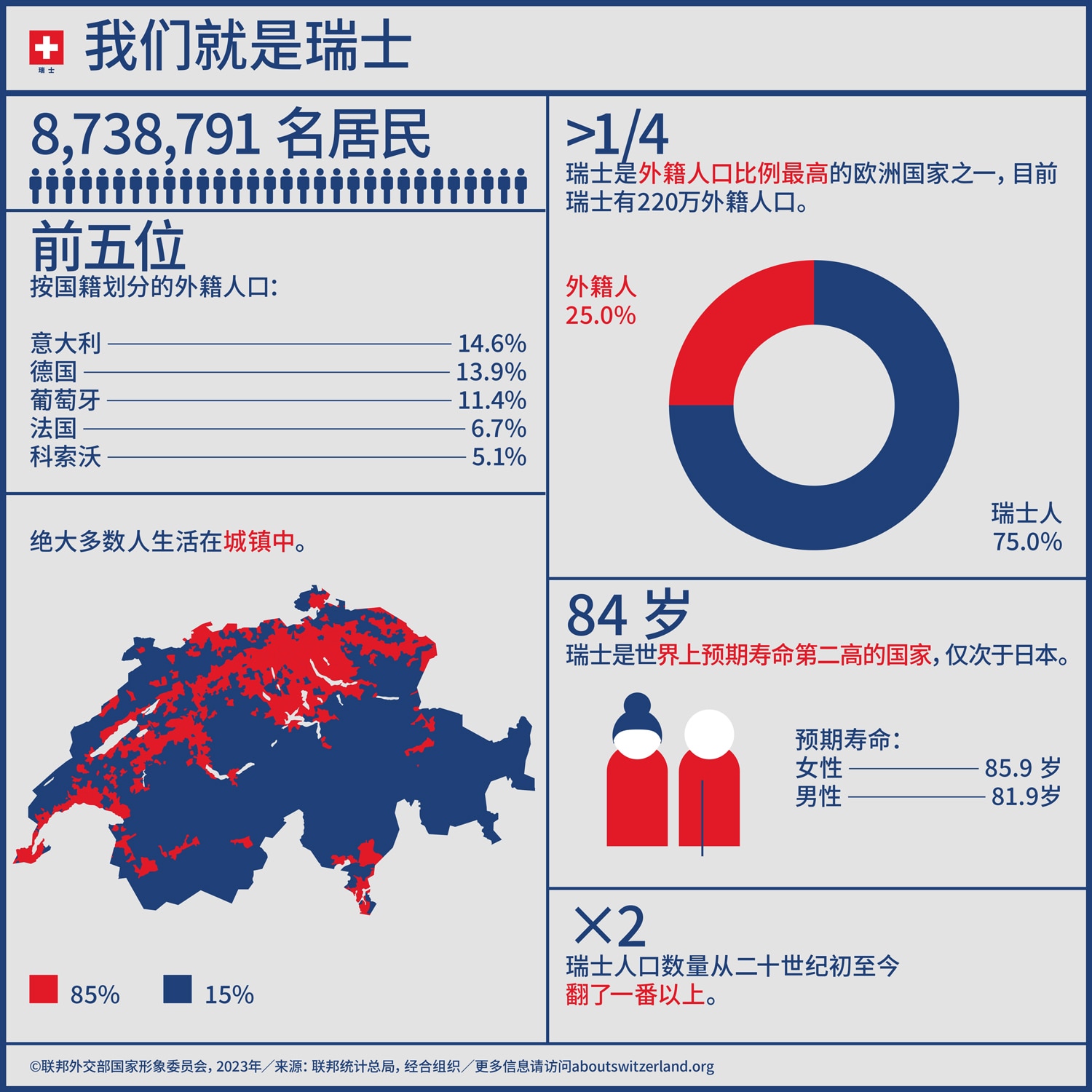 瑞士人口(2023官方数据)