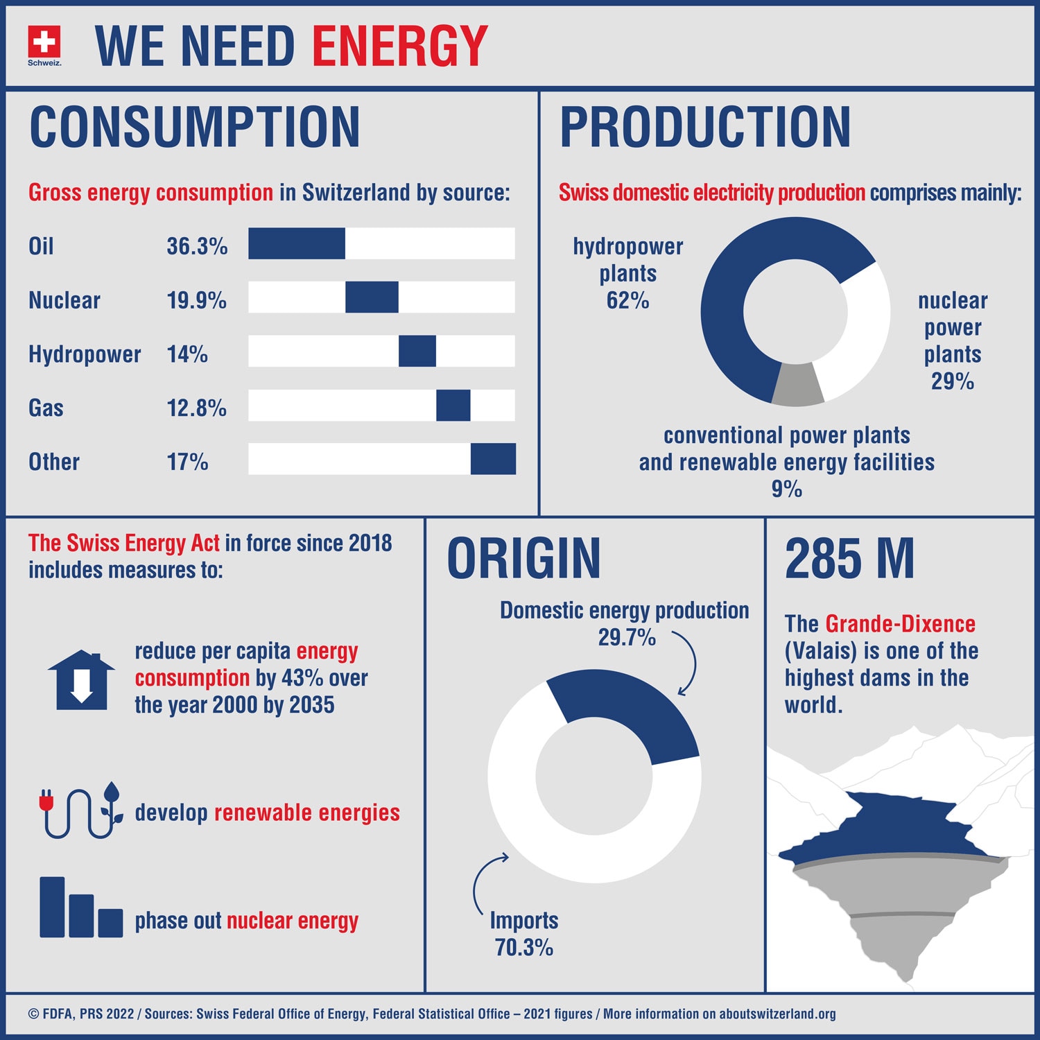 Energy – Facts and Figures