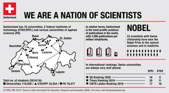 Infographic showing key data on science and research in Switzerland.