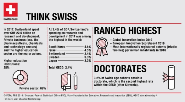 Think Swiss' infographic showing key figures on science in Switzerland.