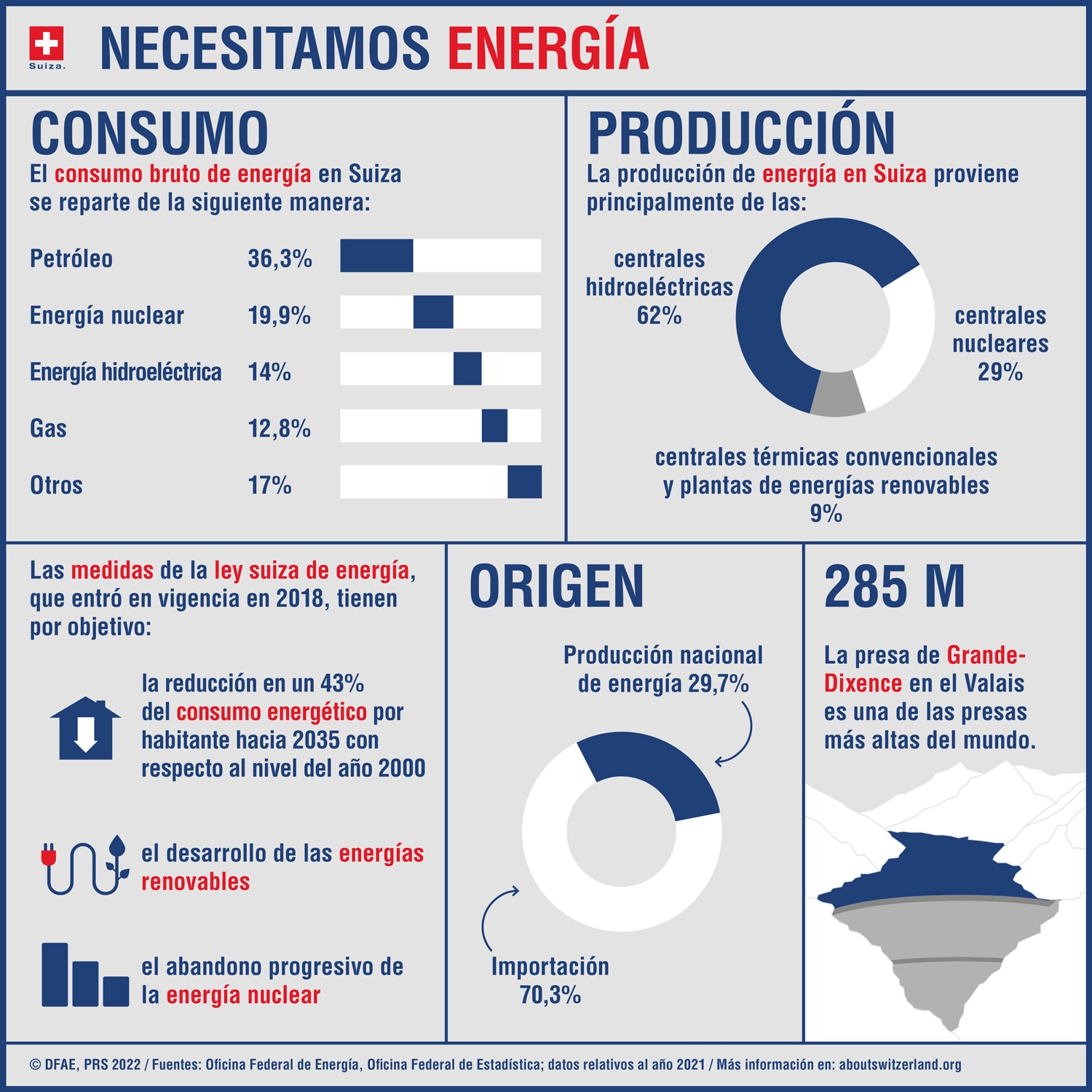 Energía – datos y cifras