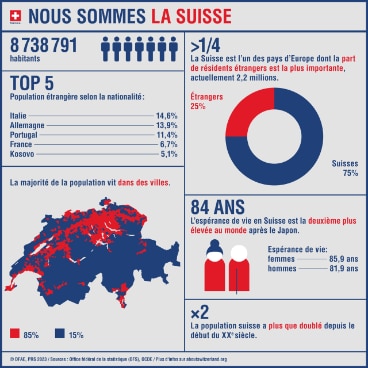 L’infographie présente les chiffres les plus importants sur la population suisse.
