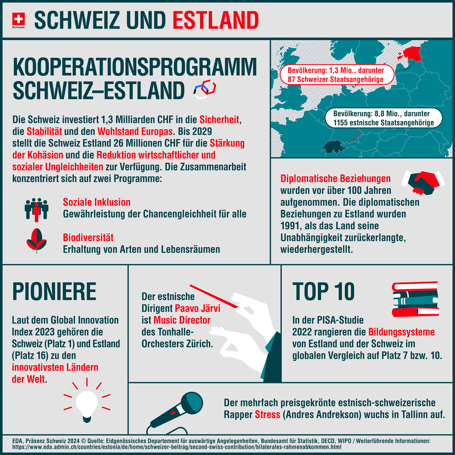 Schweiz und Estland