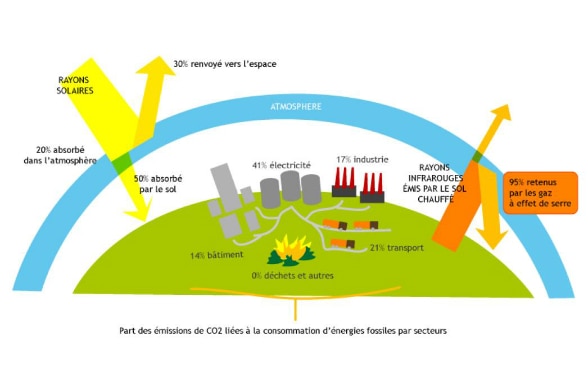 Shema montrant les principale causes des émissions de gaz à effet de serre.