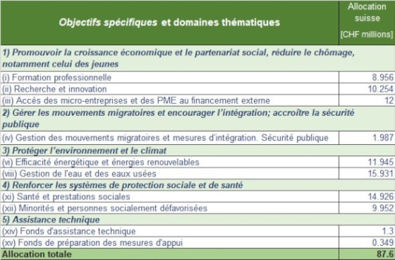 Objectifs specifiques