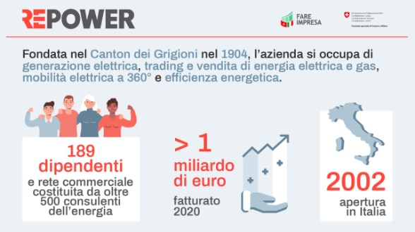 Repower Italia