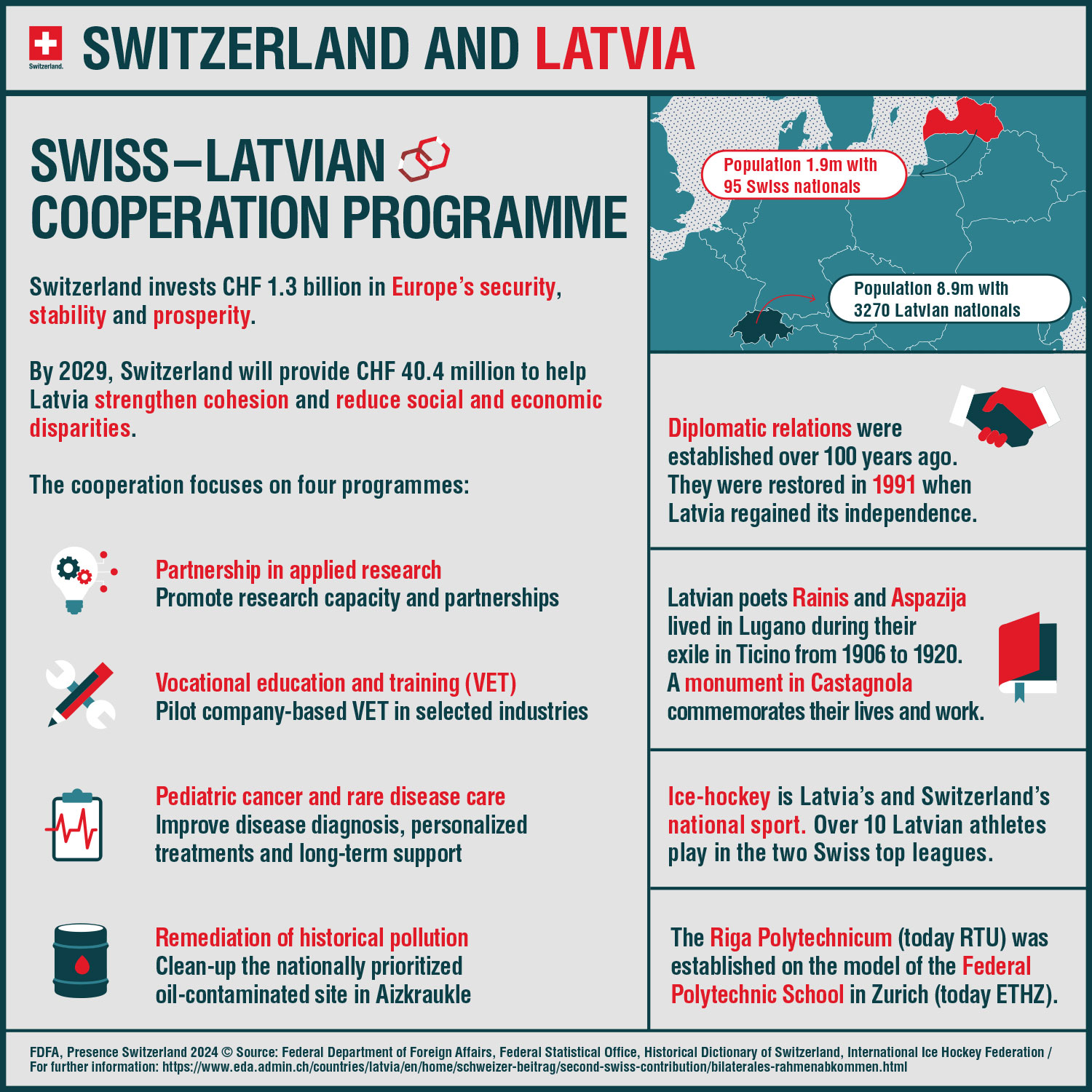 Switzerland and Latvia