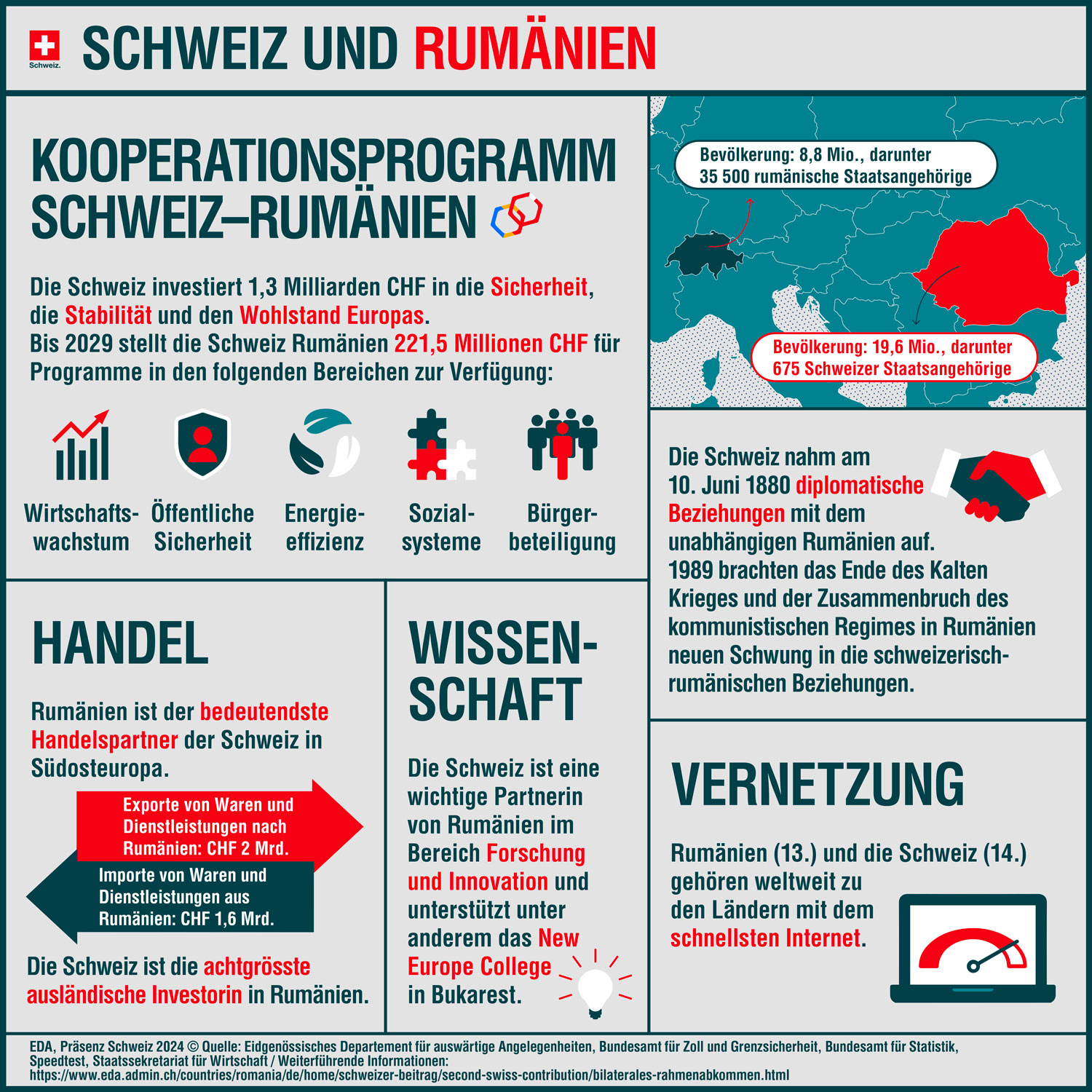 Schweiz und Rumänien