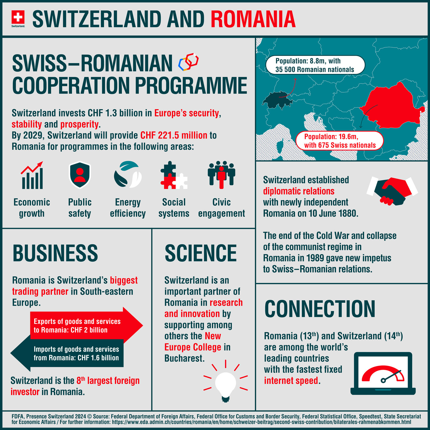 Switzerland and Romania