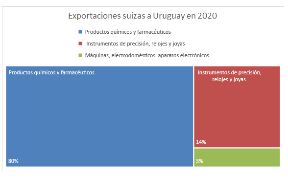 Exportaciones suizas a Uruguay en 2020