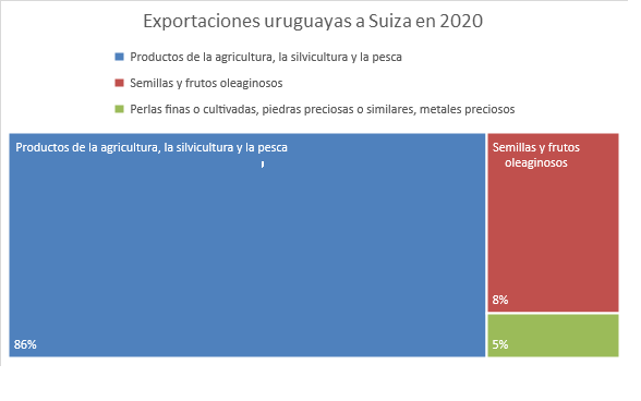 Exportaciones  uruguayas a Suiza en 2020