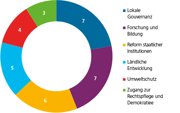 Grafikdarstellung Statistik des Engagements der DEZA in Vietnam 1992–2016