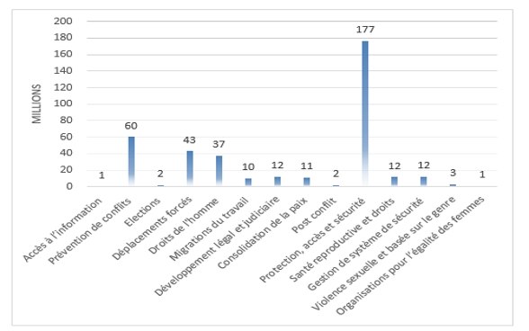 Le graphique représente le budget alloué en millions de francs suisses à chaque secteur pour 2017, respectivement (montants arrondis) : accès à l’information : 1; Prévention de conflits : 60 ; Elections : 2  Déplacements forcés : 43 ;  Droits de l’homme : 37 ; Migrations du travail : 10 ; Développement légal et judiciaire : 12 ; Consolidation de la paix : 11 ; Post conflit : 2 ; Protection, accès et sécurité : 177 ; Santé reproductive et droits : 12 ; Réforme du secteur de la sécurité : 12 ; Violence sexuelle et basée sur le genre : 3 et Organisations pour l’égalité des femmes : 1