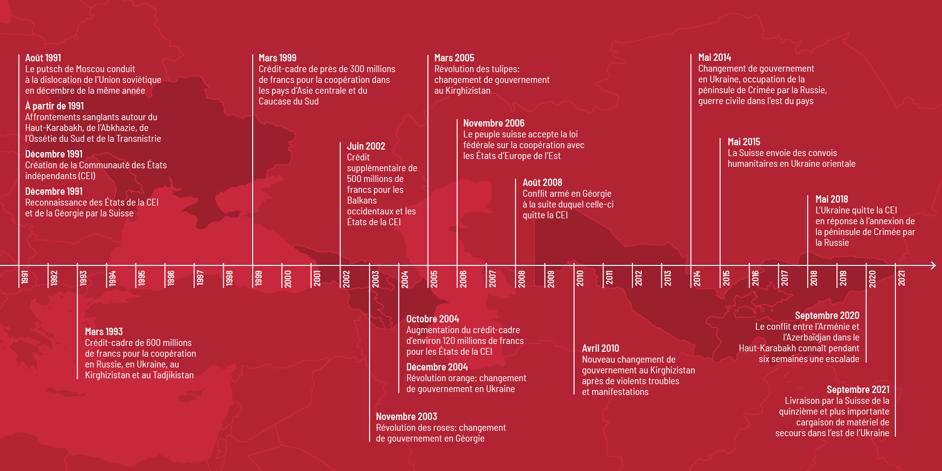 Chronologie de la coopération avec l’Europe de l’Est dans les États post-soviétiques.