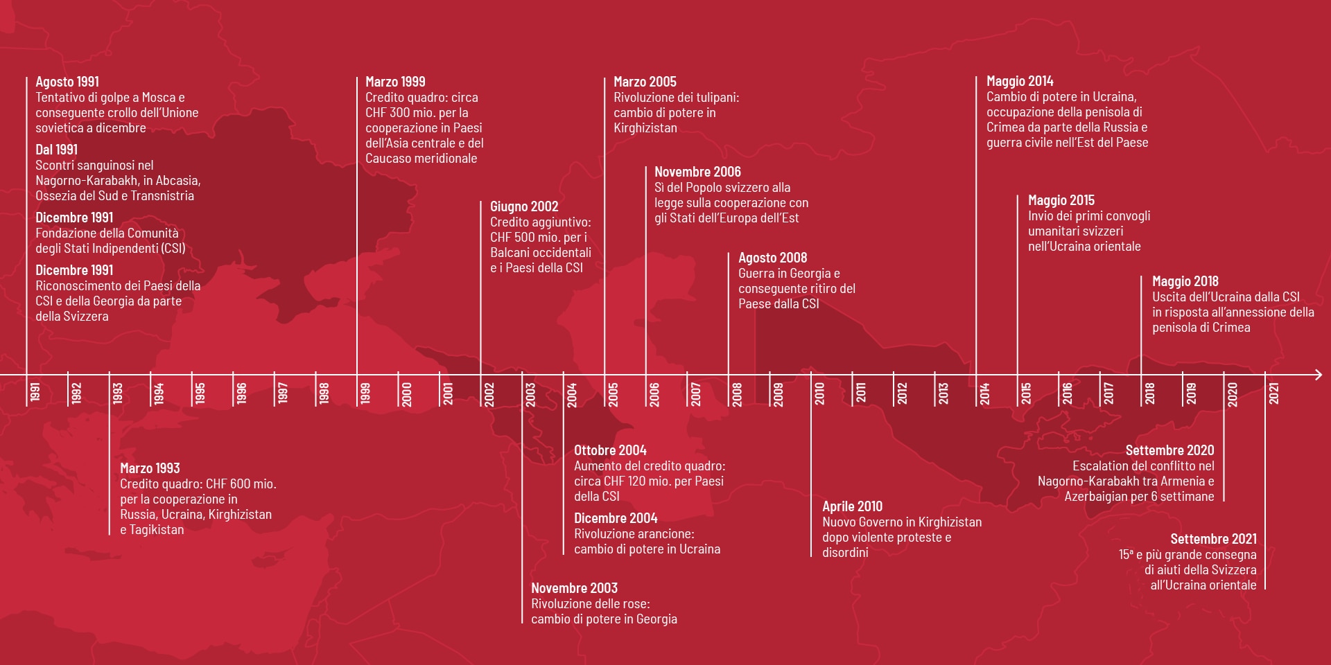 Cronologia della cooperazione svizzera con gli Stati post-sovietici.
