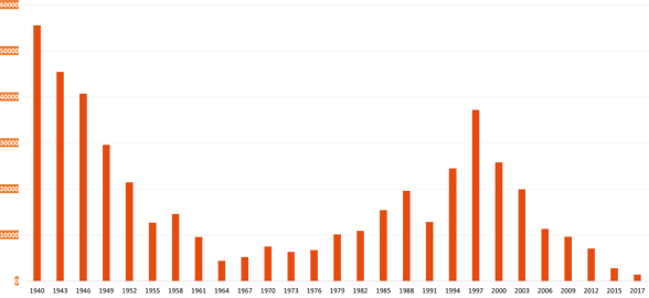 Desde la década de 1940, el número de muertes se ha reducido de más de 50 mil al año a unos pocos cientos en la actualidad. 