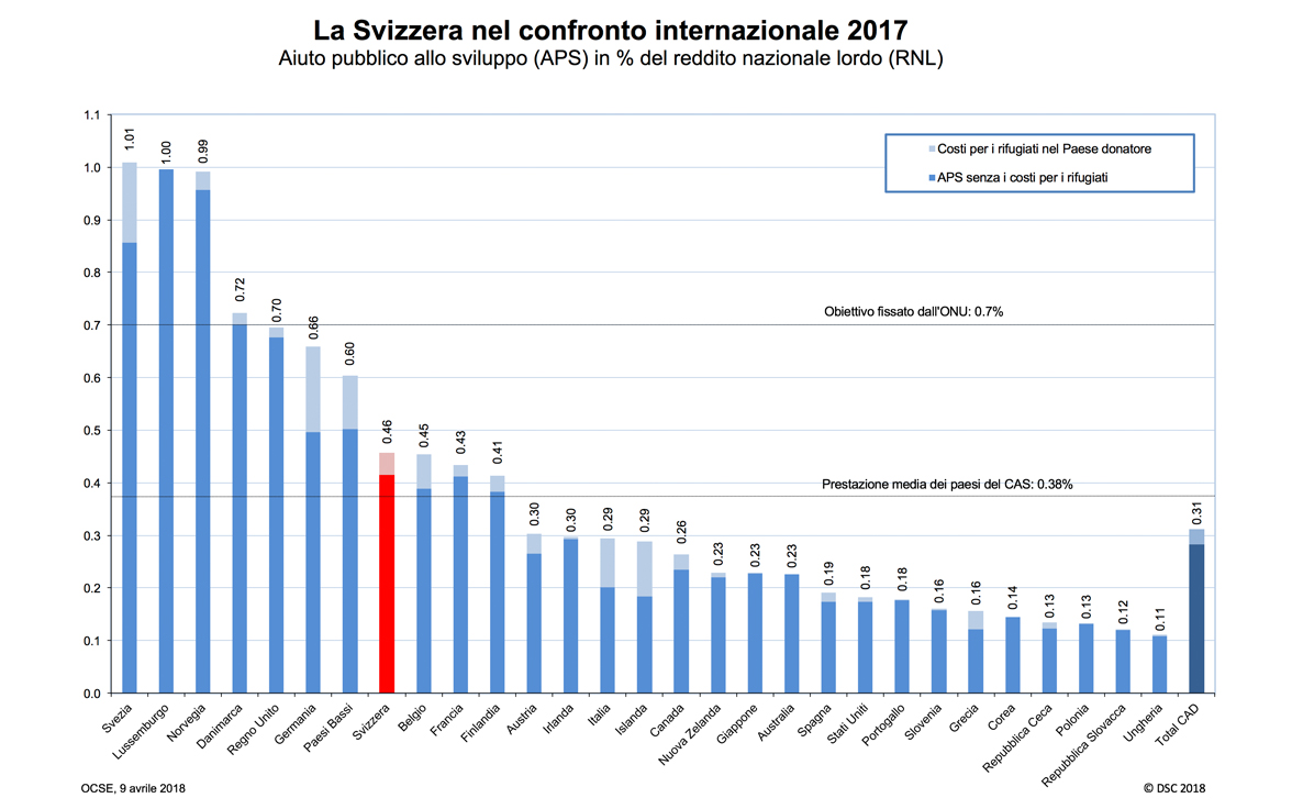 Come lo scorso anno, nel confronto internazionale la Svizzera si mantiene all’8° posto nella classifica dei Paesi donatori.