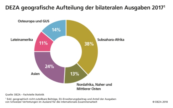 Die Grafik zeigt die geografischen Schwerpunkte der bilateralen APD Beiträge im Jahr 2017 sowohl für die DEZA als auch für das SECO. Für die DEZA konzentrierten sich diese zu 38% auf Subsahara-Afrika, zu 24% auf Asien, zu 14% auf Osteuropa und GUS, zu 11% auf Lateinamerika und zu 13% auf Nordafrika und den Nahen und Mittleren Osten. Im Falle des SECO verteilen die APD Beiträge sich zu 35% auf Osteuropa und GUS, zu 26% auf Asien, zu 16% auf Lateinamerika, zu 15% auf Subsahara-Afrika und zu 8% auf Nordafrika und den Nahen und Mittleren Osten. 