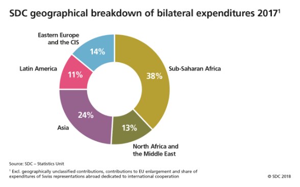 The graph shows the geographical concentration of SDC/SECO ODA spending in 2017. At the SDC, 38% of spending was concentrated in Sub-Saharan Africa, 24% in Asia, 14% in Eastern Europe and the CIS, 11% in Latin America and 13% in North Africa and the Middle East. 34% of SECO ODA spending was concentrated in Eastern Europe and the CIS, 20% in Asia, 17% in Latin America,  21% in Sub-Saharan Africa and  8% in North Africa and the Middle East. 