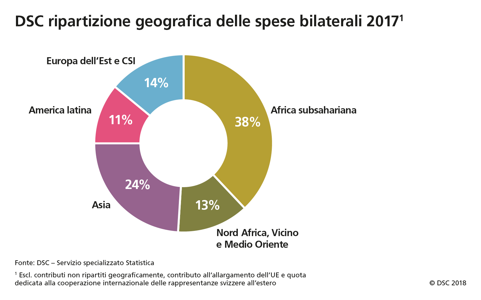 Il grafico mostra le priorità geografiche dei contributi APS bilaterali del 2017 per la DSC e la SECO. Per quanto riguarda la DSC, il 38% dei contributi è stato destinato all’Africa subsahariana, il 24% all’Asia, il 14% all’Europa orientale e alla CSI, il 13% all’Africa del Nord e al Medio Oriente e l’11% all’America latina. Per quanto riguarda la SECO, i contributi APS sono stati ripartiti come segue: il 34% all’Europa orientale e alla CSI, il 20% all’Asia, il 17% all’America latina, il 21% all’Africa subsahariana e l’8% all’Africa del Nord e al Medio Oriente. 