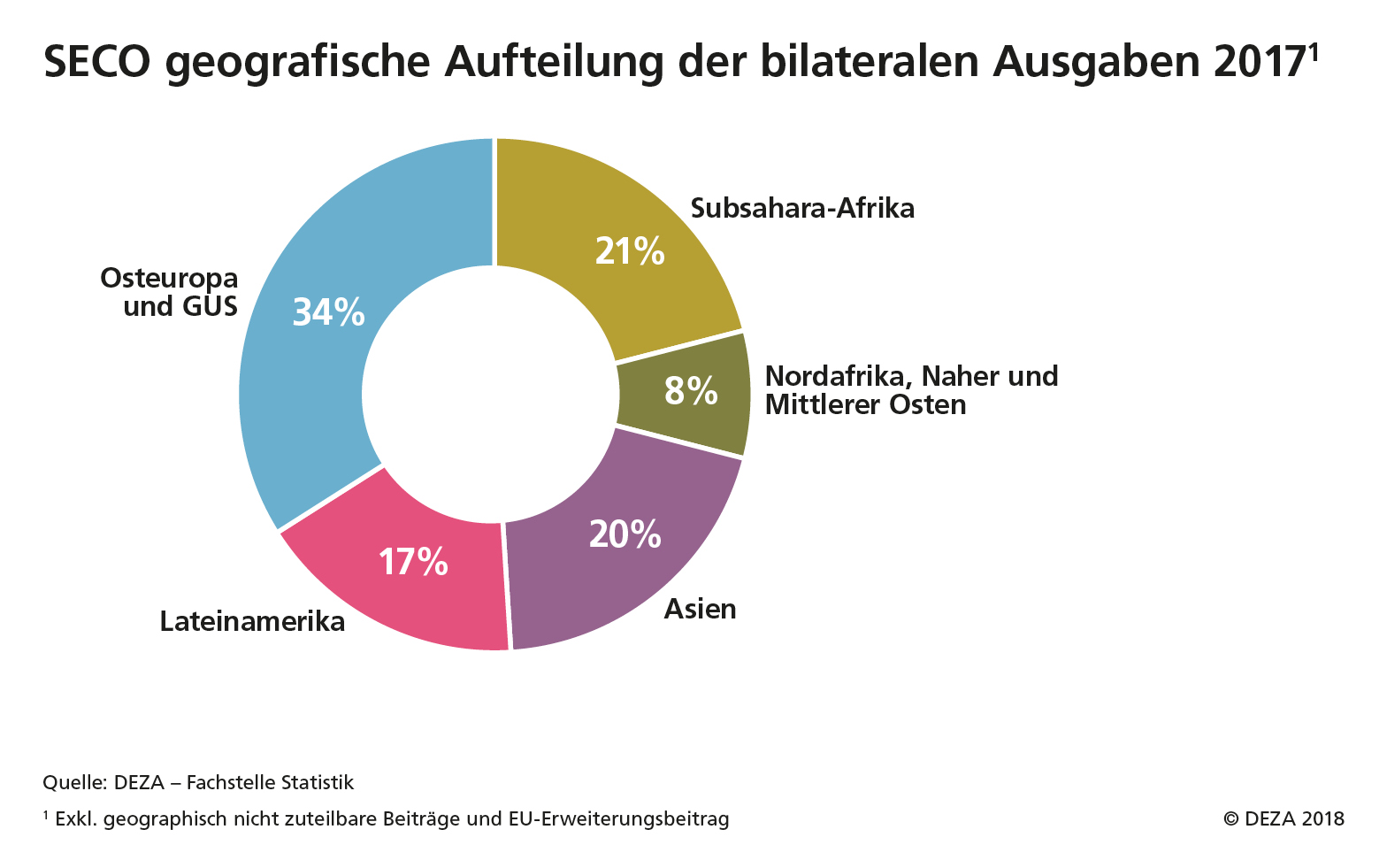 Die Grafik zeigt die geografischen Schwerpunkte der bilateralen APD Beiträge im Jahr 2017 sowohl für die DEZA als auch für das SECO. Für die DEZA konzentrierten sich diese zu 21% auf Subsahara-Afrika, zu 20% auf Asien, zu 34% auf Osteuropa und GUS, zu 17% auf Lateinamerika und zu 8% auf Nordafrika und den Nahen und Mittleren Osten. Im Falle des SECO verteilen die APD Beiträge sich zu 35% auf Osteuropa und GUS, zu 26% auf Asien, zu 16% auf Lateinamerika, zu 15% auf Subsahara-Afrika und zu 8% auf Nordafrika und den Nahen und Mittleren Osten. 