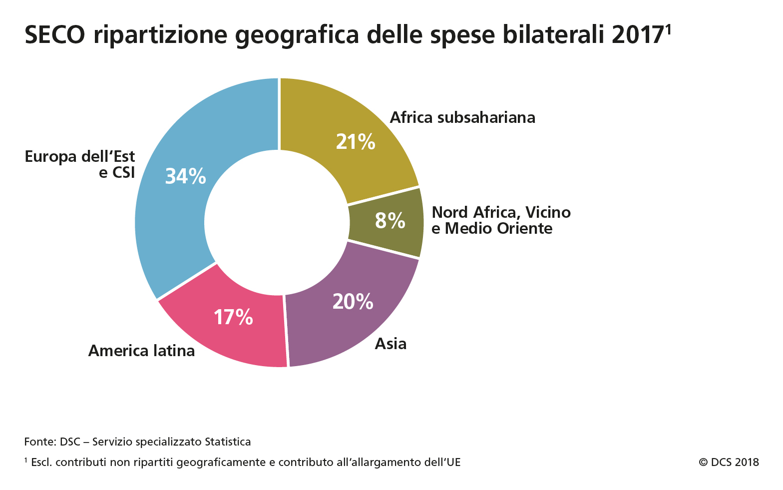  Il grafico mostra le priorità geografiche dei contributi APS bilaterali del 2017 per la DSC e la SECO. Per quanto riguarda la DSC, il 38% dei contributi è stato destinato all’Africa subsahariana, il 24% all’Asia, il 14% all’Europa orientale e alla CSI, il 13% all’Africa del Nord e al Medio Oriente e l’11% all’America latina. Per quanto riguarda la SECO, i contributi APS sono stati ripartiti come segue: il 34% all’Europa orientale e alla CSI, il 20% all’Asia, il 17% all’America latina, il 21% all’Africa subsahariana e l’8% all’Africa del Nord e al Medio Oriente. 