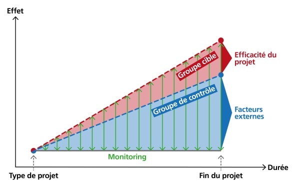 Représentation graphique de la manière dont les évaluations d’impact peuvent être utilisées pour déterminer les facteurs externes dans l’analyse des projets.