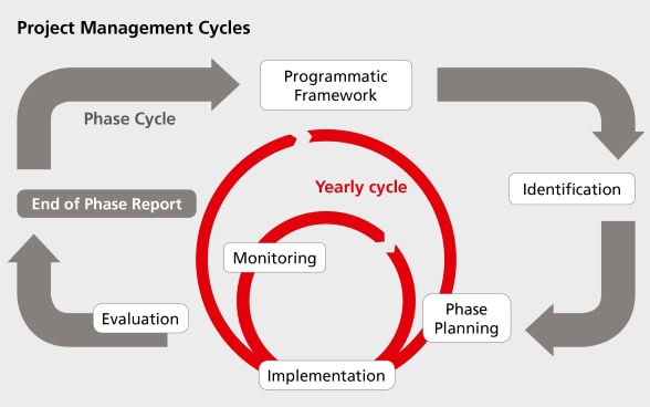 Project monitoring and evaluation discount