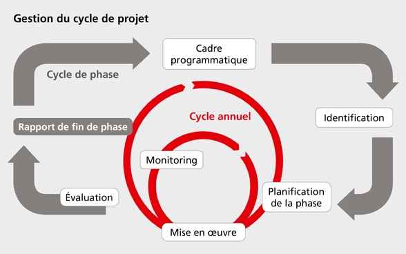 Présentation d'un cycle de gestion de projet incluant les phases de planification, de mise en œuvre, de suivi et d'évaluation. 