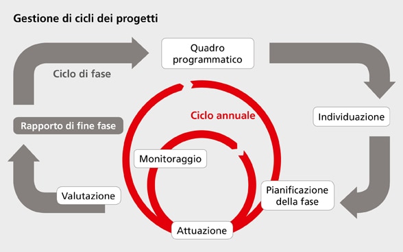 Presentazione di un ciclo di gestione de progetto che comprende le fasi di pianificazione, d’attuazione, di monitoraggio e di valutazione