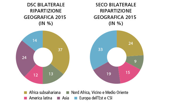 la ripartizione geografica dei mezzi finanziari per la cooperazione internazionale bilaterale della Svizzera nel 2015.