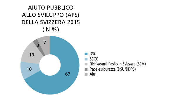 Il grafico mostra la ripartizione dell’aiuto pubblico allo sviluppo della Svizzera in base ai servizi federali coinvolti nel 2015.