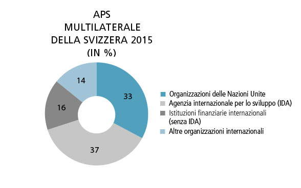 Il grafico mostra la ripartizione dell’aiuto pubblico allo sviluppo della Svizzera a organizzazioni multilaterali nel 2015.