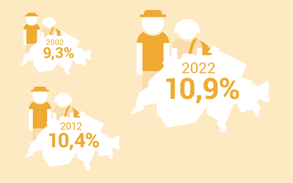 Percentage of os Swiss citizens living abroad of all Swiss citizens.