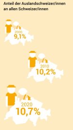 Auf dem Bild wird grafisch dargestellt, wie sich der Anteil der Auslandschweizer/innen an der Schweizer Gesamtbevölkerung in den letzten 20 Jahren entwickelt hat. 1999 machte der Anteil der Auslandschweizer/innen an der Schweizer Gesamtbevölkerung 9.1% aus, 2009 waren es 10,1% und 2019 waren es 10,7%.