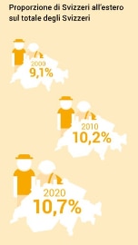 Il grafico rappresenta l’evoluzione della percentuale degli Svizzeri e delle Svizzere all’estero sul totale della popolazione svizzera negli ultimi 20 anni. Nel 19998 la quota di Svizzeri e Svizzere all’estero sul totale della popolazione svizzera era pari all’9.18,9%, nel 20098 al 10,1 e nel 20198 al 10,76.