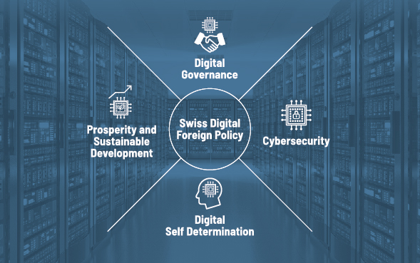 Graphic representation of the four fields of action of Switzerland's digital foreign policy.