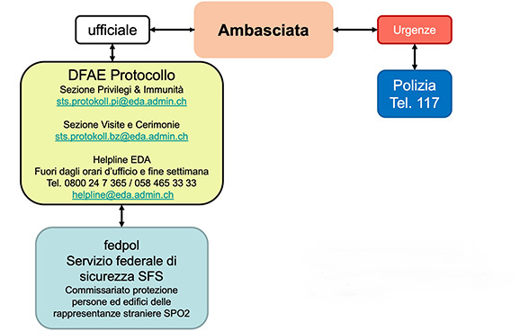 Canali di comunicazione in caso di incidente di sicurezza.