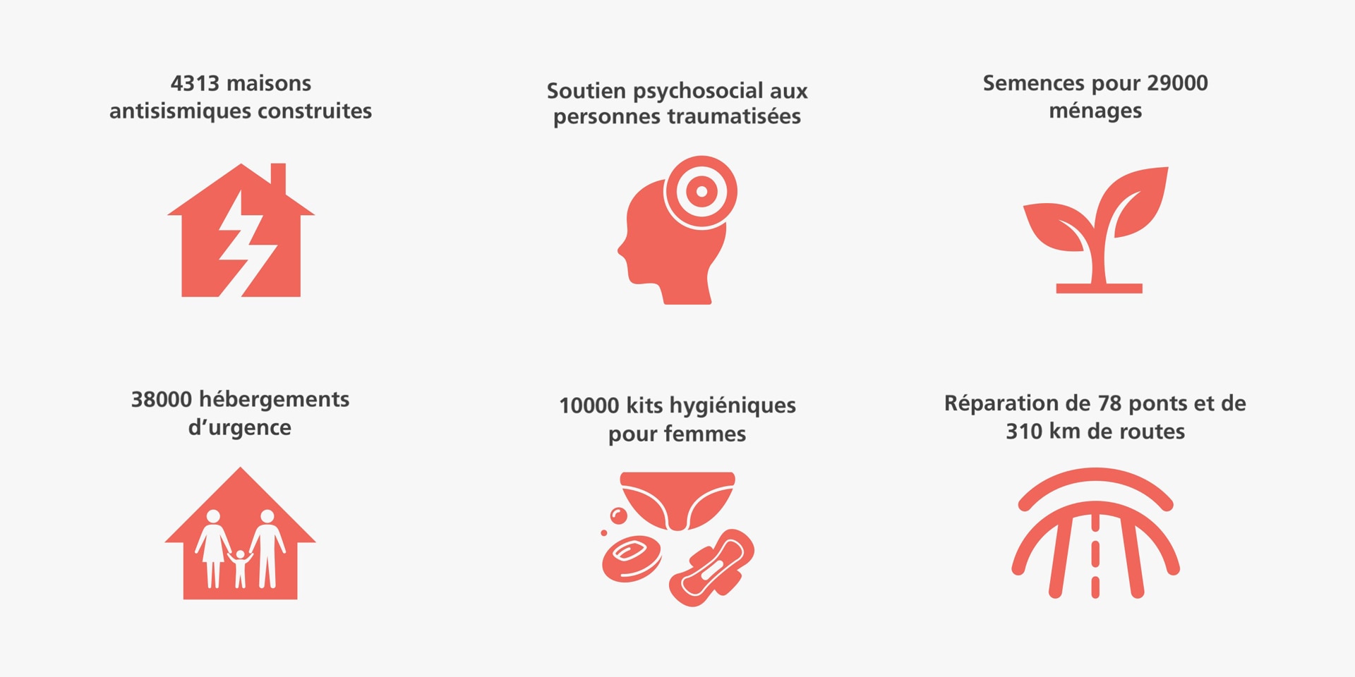 Infographie composée de pictogrammes avec les textes suivants: Prévention des risques grâce à des constructions antisismiques; Soutien psychosocial aux personnes traumatisées; Semences pour 29 000 ménages; 30 000 hébergements d’urgence; 10 000 kits hygiéniques pour femmes; Réparation de 78 ponts et de 310 km de routes. 