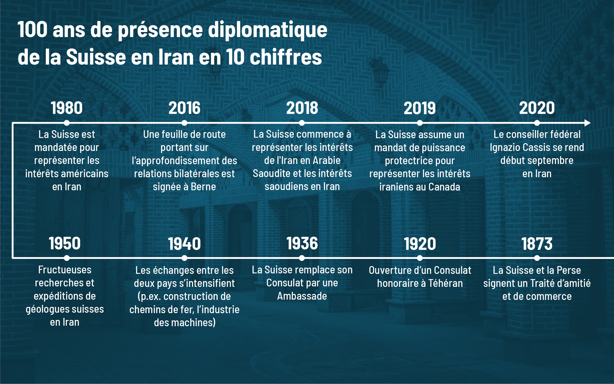 Infographie sur les 100 ans de présence diplomatique de la Suisse en Iran en 10 chiffres.