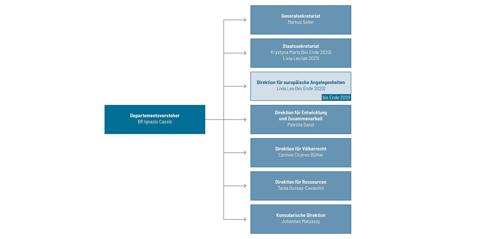 Grafik Struktur des EDA bis Ende 2020. 