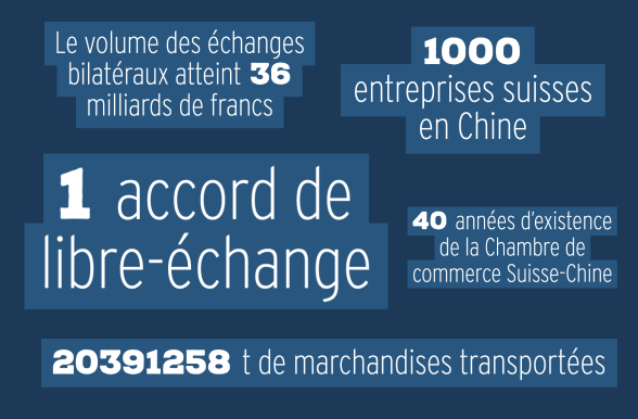 Cinq indicateurs des relations commerciales entre la Suisse et la Chine.