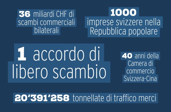 Cinque indicatori delle relazioni economiche tra Svizzera e Cina.