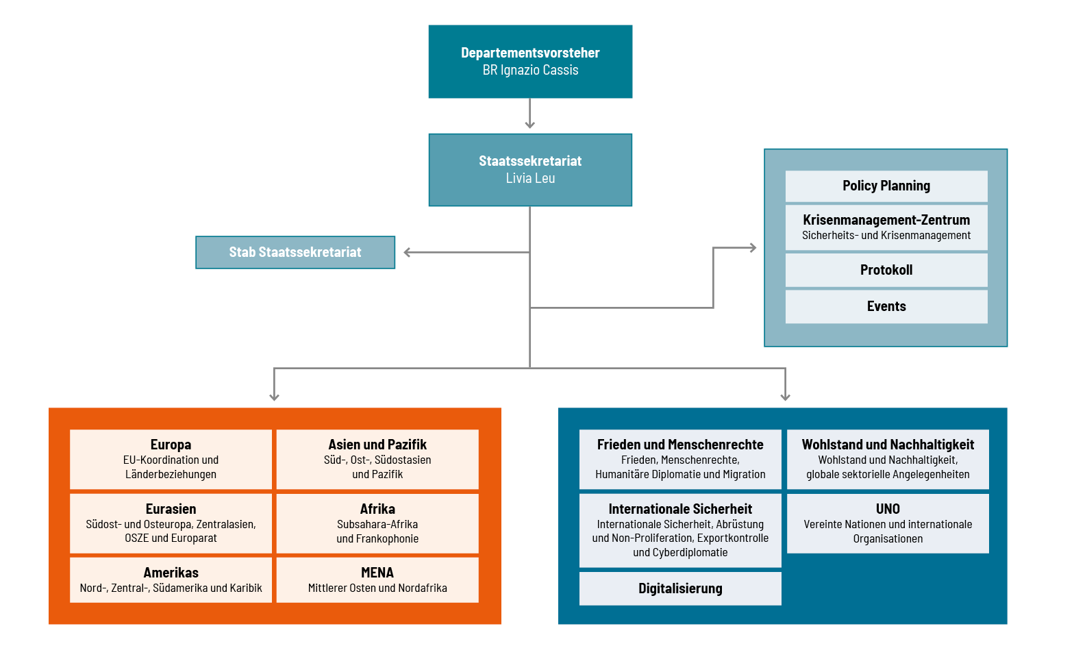 Grafik mit der neuen Organisationsstruktur des Staatssekretariats.
