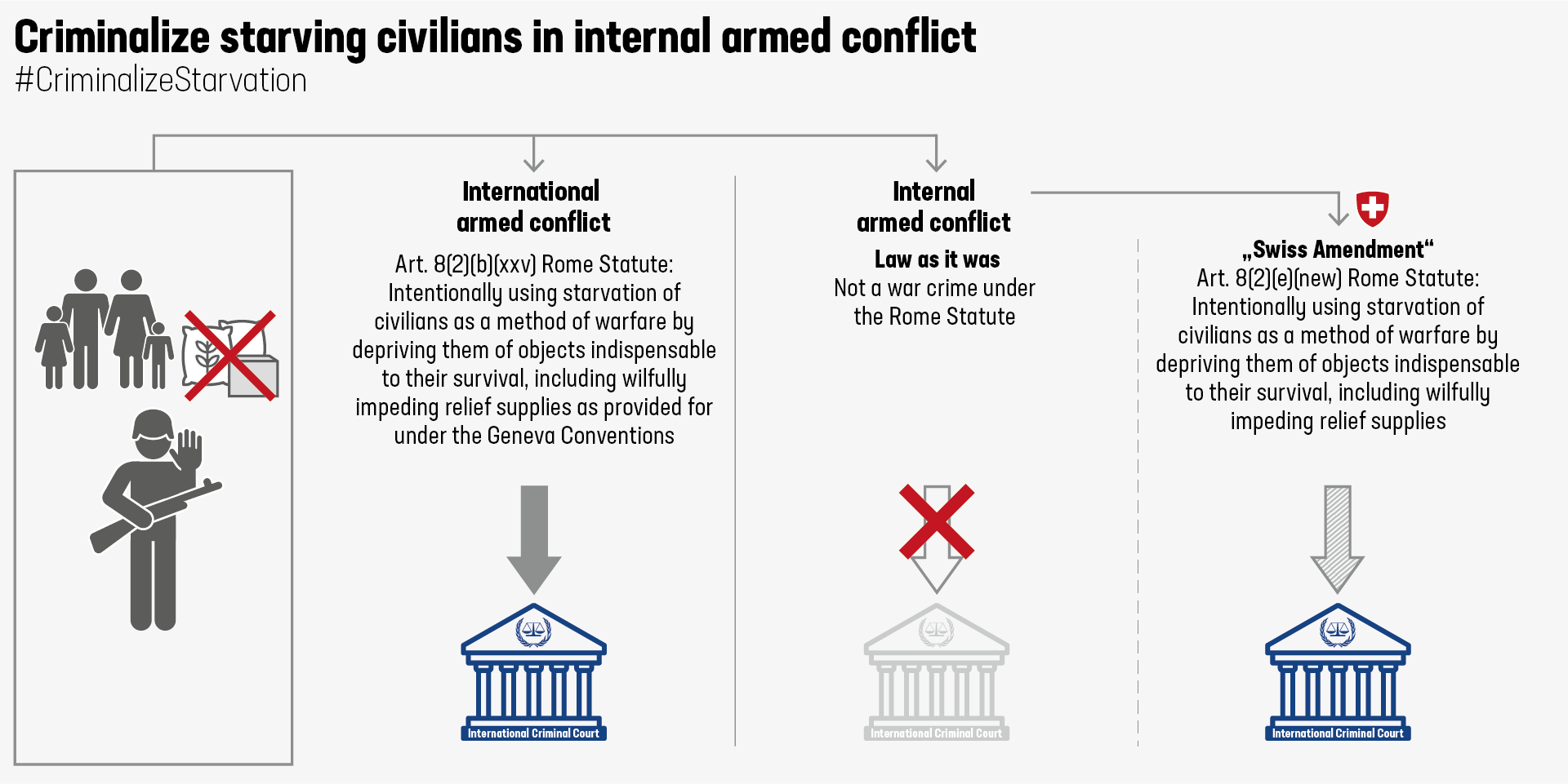 Schema grafico che illustra l'emendamento allo Statuto di Roma della Corte Penale Internazionale.