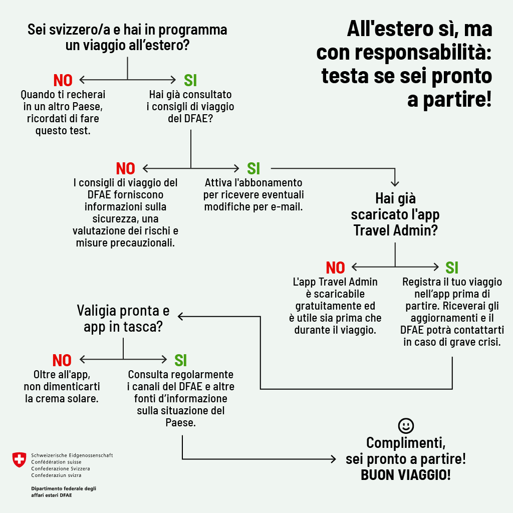 Il diagramma di decisione illustra le tappe della buona preparazione di un viaggio all’estero.