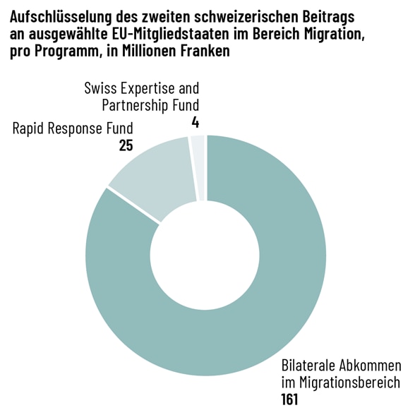 Ein Kreisdiagramm ist in 3 Teile unterteilt. Der grösste Teil entfällt auf bilaterale Migrationsabkommen. 