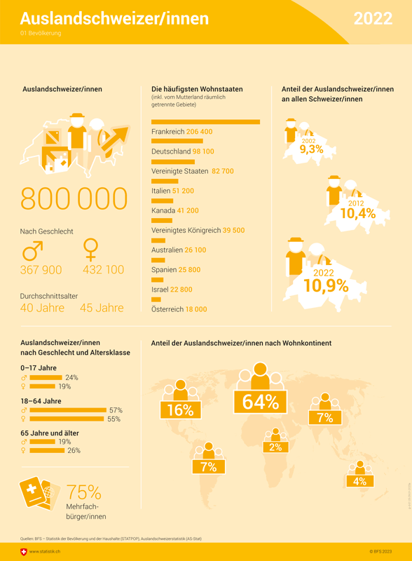 Infografik mit den Statistiken zu den Auslandschweizern bis Ende 2022.