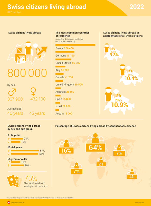 Infographic showing the statistics for the Swiss abroad up to the end of 2022.